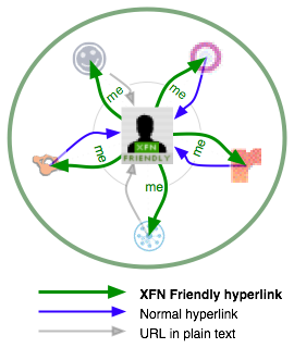 Identity Consolidation A diagram showing the relationship of a user to various social-networking sites.